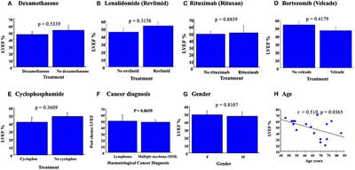 RNA Virus Gene Signatures Detected in Patients With Cardiomyopathy After Chemotherapy; A Pilot Study